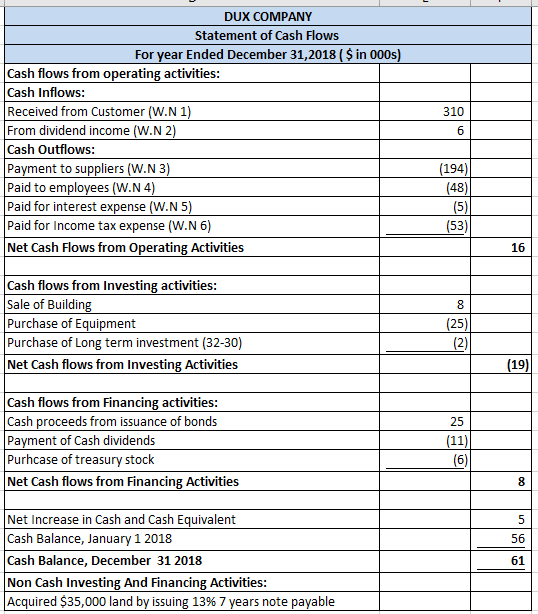 DUX COMPANY Statement of Cash Flows For year Ended December 31,2018 ($in 000s) Cash flows from operating activities Cash Inflows: Received from Customer (W.N 1 From dividend income (W.N 2 Cash Outflows: Payment to suppliers (W.N 3 Paid to em Paid for interest expense (W.N 5 Paid for Income tax expense (W.N 6) Net Cash Flows from Operating Activities 310 194 N 4 (53) 16 Cash flows from Investing activities: Sale of Buildin Purchase of Equipment Purchase of Long term investment (32-30) Net Cash flows from Investing Activities 25 19 Cash flows from Financing activities: Cash proceeds from issuance of bonds Payment of Cash dividends Purhcase of treasury stock Net Cash flows from Financing Activities 25 Net Increase in Cash and Cash Equivalent Cash Balance, January 1 2018 Cash Balance, December 31 2018 Non Cash Investing And Financing Activities: Acquired $35,000 land by issuing 13% 7 years note payable 56 61
