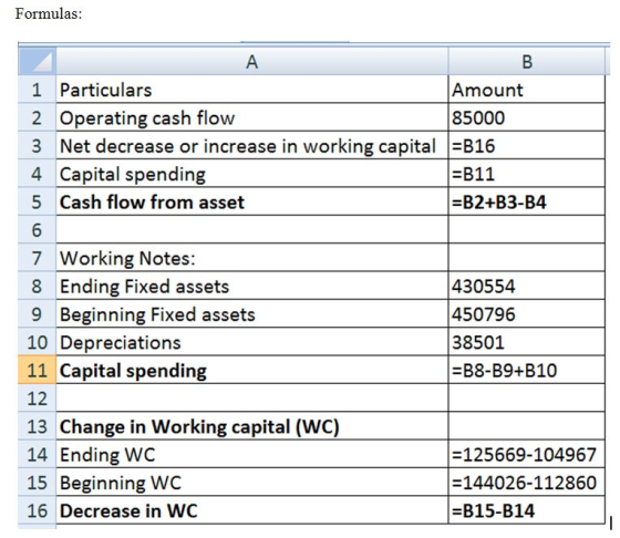 Formulas 1 Particulars 2 Operating cash flow 3 Net decrease or increase in working capital B16 4 Capital spending 5 Cash flow from asset Amount 85000 #811 -B2+B3-B4 7 Working Notes: 8 Ending Fixed assets 9 Beginning Fixed assets 10 Depreciations 11 Capital spending 12 13 Change in Working capital (WC) 14 Ending WC 15 Beginning WC 16 Decrease in WC 430554 450796 38501 B8-B9+B10 -125669-104967 144026-112860 -B15-B14