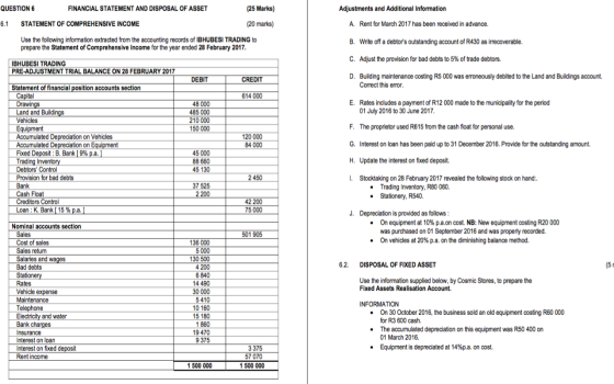 (25 Marks) Adjustments and Additional Information QUESTION 6 FINANCIAL STATEMENT AND DISPOSAL OF ASSET A. Rent for March 2017