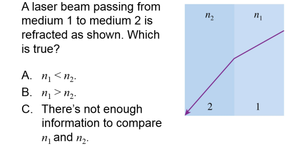 A laser beam passing from n medium 1 to medium 2 i