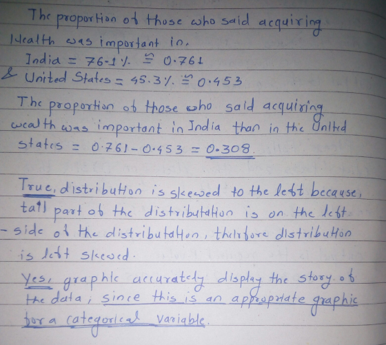 The propor tiaa oi those oho saled acquir in United States 4S.37. 0.453 The propaxtian at thase uho said acquiing wcath eas important in India than in the Hnlhd ose sho said acquin statrs 76104530.308 = 02 Truc, dist ibutoo is skessed to the lest because tat) paxt os the distribtiaton is on the lest -side oi he distribu tahen theore distriboo is Jst Sisesed yes araphic acurately dlispay the story o e data SIce this IS an apooprdte gyaphic