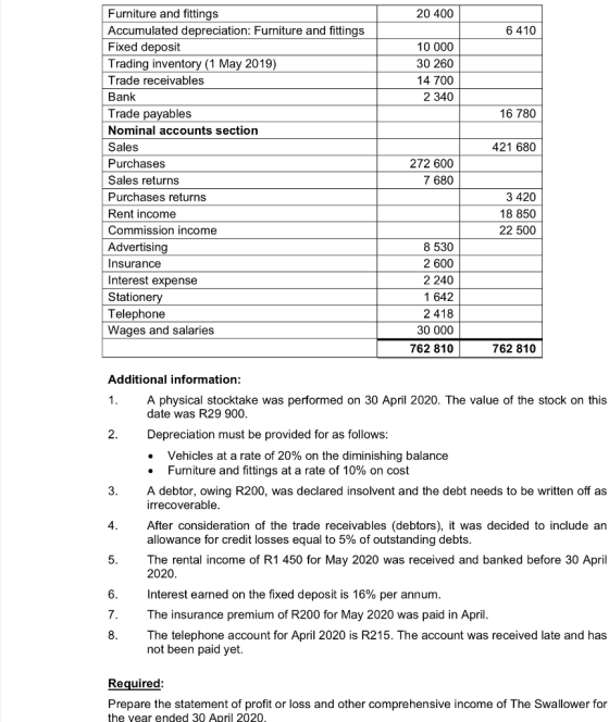 20 400 6 410 10 000 30 260 14 700 2 340 16 780 421 680 Furniture and fittings Accumulated depreciation: Furniture and fitting