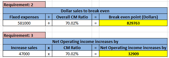 Requirement: 2 Fixed expenses 581000 Dollar sales to break even Overall CM Ratio = | Break even point (Dollars) 70.02% 829763