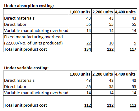 55 Under absorption costing: 1,000 units 2,200 units 4,400 units Direct materials Direct labor 55 Variable manufacturing over