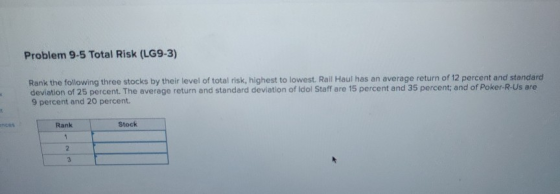 Problem 9-5 Total Risk (LG9-3) Rank the following three stocks by their level of total risk, highest to lowest. Rail Haul has