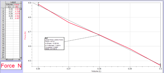 Latest Volume Force 0.26 4.891 027 4.76 0.28 467 0.29 4 4.8 0.3 4.46 4 Linear Fitfor. Latest | Force Force = mv-b m (Slope)-10.29 NL b (YIntercept): 7.556 N Correlation:-0.9981 RMSE: 0.01155 N 17 20 4.5 Force N 0.26 0.28 Volume (L) 0.27 0.29 0.3