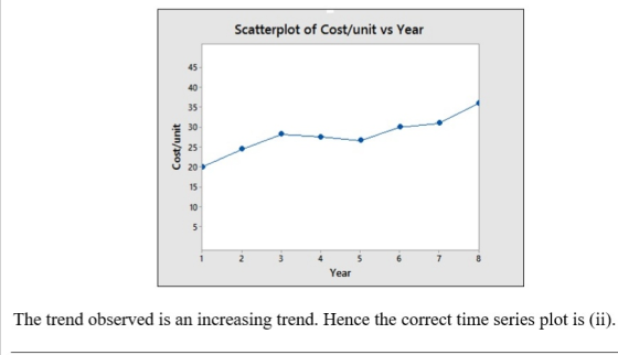 Scatterplot of Cost/unit vs Year 45 40 35 E 30 25 иго» 15 10 Year The trend observed is an increasing trend. Hence the correct time series plot is (ii).
