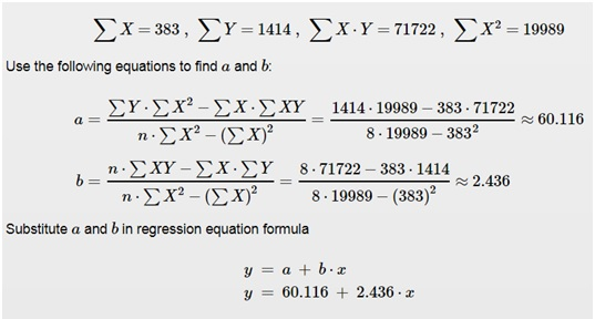 5x-383 , y Y= 1414 , 5X-Y 71 722 , 5x2-19989 Use the following equations to find a and b: Σ Υ . Σ x?-Σχ . ΣΧΥ 1414 . 19989-383 . 71722 8.19989 - 3832 60.116 n.ΣΧΥΣΧ.ΣΥ 8.71722-383 . 1414 n.ΣΧ2-(ΣΧ)2 8-19989 (83) 2.450 8.19989-(383)2 Substitute a and b in regression equation formula y=a+b-z y 60.116 + 2.436-z