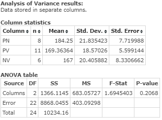 Analysis of Variance results: Data stored in separate columns. Column statistics Mean Std. Dev. Std. Error Columnn PN 8 184.2
