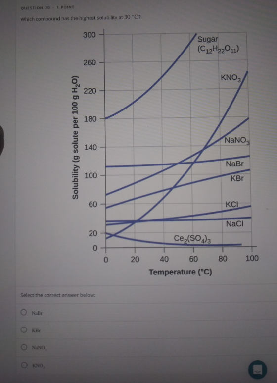 QUESTION 20 . 1 POINT Which compound has the highest solubility at 30°C? 3007 Sugar (C12H₂2011) KNO3 Solubility (g solute per