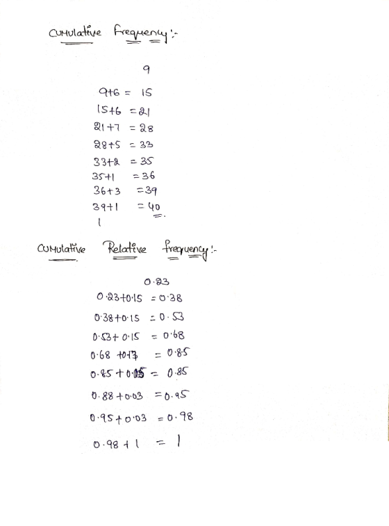 Cumulative Frequency at6 = 15 15+6 =21 21 +7 = 28 28+5 = 33 334 - 35 35+1 = 36 36+3 =39 39+1 = 40 Cumulative Retative frequen