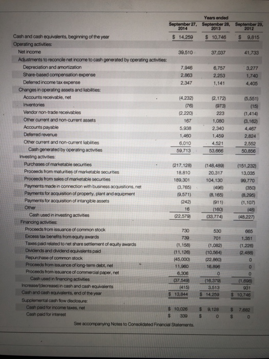 2012 (15) 223 167 Years ended September 27. September 28, September 29, 2014 2013 Cash and cash equivalents, beginning of the