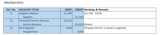 Adjusting Entries: Ref. No. 1) DEBIT $2,340 CREDIT Workings & Remarks [$2,790 - $450] $2,340 2) ACCOUNT TITLES Supplies Expen