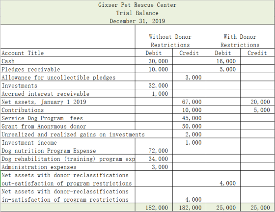 Gixser Pet Rescue Center Trial Balance December 31, 2019 With Donor Restrictions Debit Credit 16,000 5, 000 20,000 5,000 With