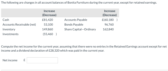 The following are changes in all account balances of Bonita Furniture during the current year, except for retained earnings.