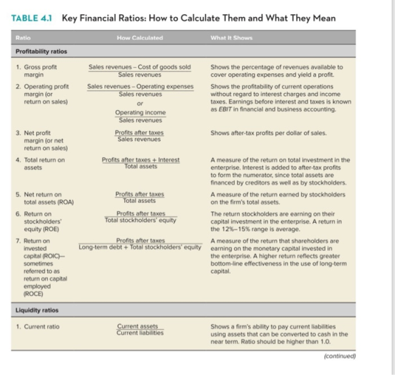 Key Financial Ratios: How to Calculate Them and What They Mean TABLE 4.1 Ratio How Calculated What It Shows Profitability rat