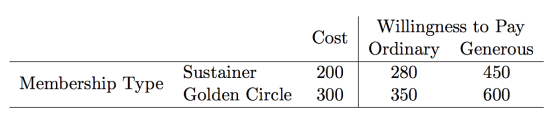 Cost Willingness to Pay Ordinary Generous 280 450 350 600 Sustainer Membership Type pe Golden Circle 200 300