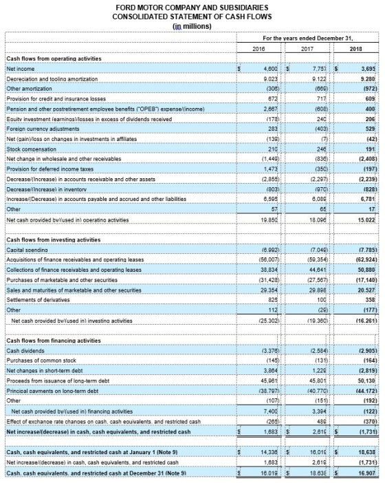 FORD MOTOR COMPANY AND SUBSIDIARIES CONSOLIDATED STATEMENT OF CASH FLOWS (in millions) For the years ended December 31, 2018