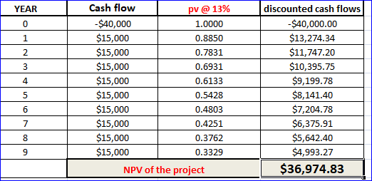 Cash flow discounted cash flows YEAR pv@ 13% -$40,000 -$40,000.00 $13,274.34 0 1.0000 $15,000 $15,000 1 0.8850 $11,747.20 2 0