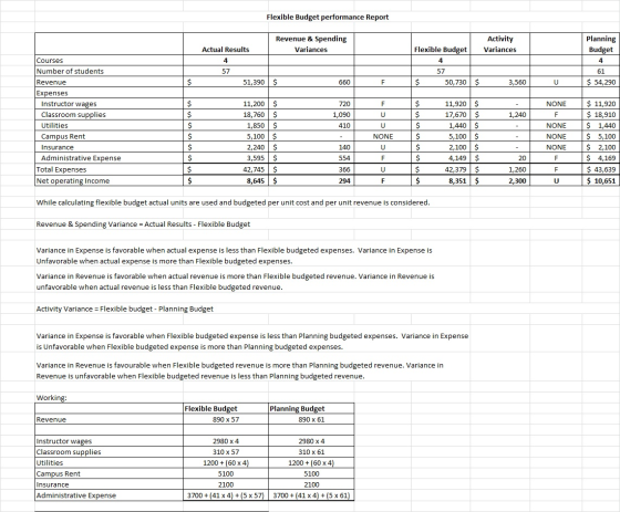 Flexible Budget performance Report Revenue & Spending Variances Activity Variances Planning Budget Actual Results Flexible Bu