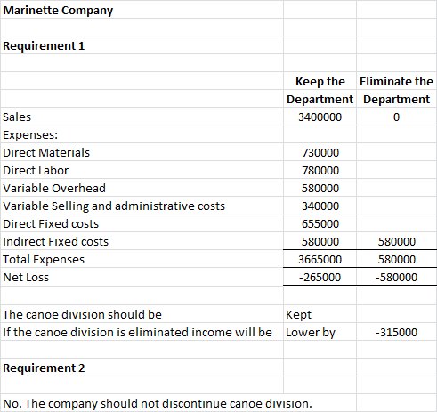 Marinette Company Requirement 1 Eliminate the Keep the Department Department Sales 3400000 Expenses: Direct Materials 730000