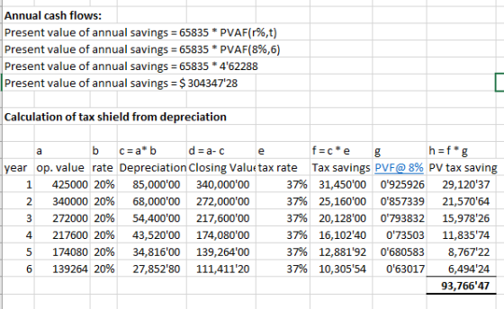 Annual cash flows: Present value of annual savings-65835 * PVAF(1%,t) Present value of annual savings-65835 * PVAF(896,6) Present value of annual savings 65835 462288 Present value of annual savings $ 304347 28 Calculation of tax shield from depreciation d a- C h f *g year op. value rate Depreciation Closing Value tax rate 4250002096 85,00000 340,00000 3400002096 68,00000 272,00000 2720002096 54,40000 217,60000 2176002096 43,52000 174,08000 174080 20% 34,8|600 139,26400 139264 20% 27,85280 111,41|20 Tax savings PVF@ 8% PV tax saving 37% 31,45000 0925926 29,120,37 379625, 16000 0857339 21,57064 37% 20,12800 0793832 15,97826 3796 16,10240 073503 11,835,74 37% 12,881192 0680583 8,76722 3796 10,30554 063017 6,494!24 93,76647 6