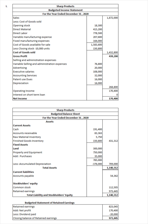 Sharp Products Budgeted Income Statement For the Year Ended December 31, 2020 Sales Less: Cost of Goods sold 1,872,000 Openin