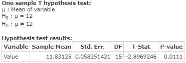 One sample T hypothesis test: H Mean of variable Ho H 12 HA 12 Hypothesis test results: Variable Sample Mea Std. Err. P-value