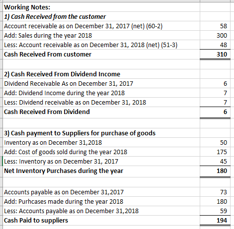 Working Notes: 1) Cash Received from the customer Account receivable as on December 31, 2017 (net) (60-2) Add: Sales during the year 2018 Less: Account receivable as on December 31, 2018 (net) (51-3 Cash Received From customer 58 300 48 310 2) Cash Received From Dividend Income Dividend Receivable As on December 31, 2017 Add: Dividend Income during the year 2018 Less: Dividend receivable as on December 31, 2018 Cash Received From Dividend 7 6 3) Cash payment to Suppliers for purchase of goods Inventory as on December 31,2018 Add: Cost of goods sold during the year 2018 Less: Inventory as on December 31, 2017 Net Inventory Purchases during the year 50 175 45 180 Accounts payable as on December 31,2017 Add: Purhcases made during the year 2018 Less: Accounts payable as on December 31,2018 Cash Paid to suppliers 73 180 59 194