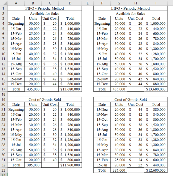 E 2 2 A B C D FIFO - Periodic Method Available for Sales 3 Date Units Unit Cost Total 50,000 $ 20 $ 1,000,000 5 15-Jan 20,000