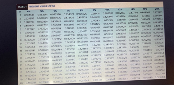 TABLE 1 PRESENT VALUE OF $1 n 4% 5% 6% 7% 8% 9% 10% 12% 14% 16% 20% 1 0.961538 0.952381 0.943396 0.934579 0.925926 0.917431 0