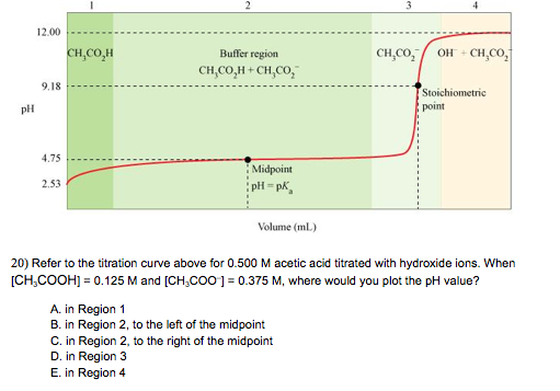 Refer to the titration curve above for 0.500 M ace