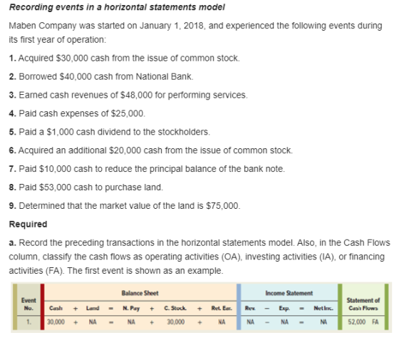 Recording events in a horizontal statements model Maben Company was started on January 1, 2018, and experienced the following