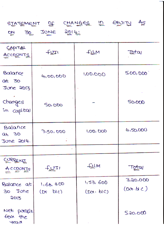 D STATEMENT OF ON 30 JUNE EQUITY AS CHANGES 2014 CAPITAL ACCOUNTS furi FILM Totou 4,00,000 1,00,000 5,00,000 Balance at 30 Ju