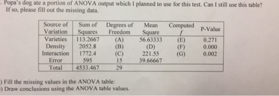 . Popas dog ate a portion of ANOVA output which I planned to use for this test. Can I still use this table? If so, please fi