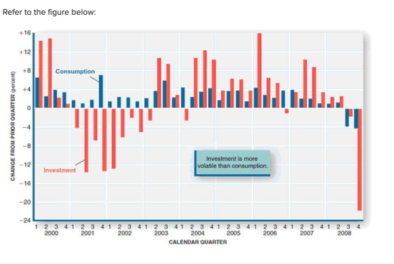 Refer to the figure below: Consumption CHANGE FROM PRIOR QUARTER (percent) Investment is more volatile than consumption. Inve