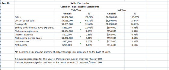 5 Ans. 2b Last Year Sales Cost of goods sold Gross profit Selling and administrative expenses Net operating income Interest e