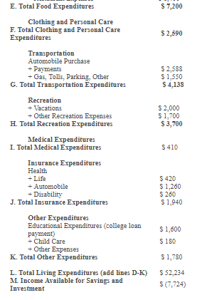 E. Total Food Expenditures $ 7,200 Clothing and Personal Care F. Total Clothing and Personal Care Expenditures $ 2,590 Transp