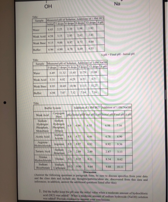 Na Title: Sample Measured pH of Solution. Additions of 1.OM HCI Initial 3 drops 6 drops 9 drops 12 drops A pH Water 6.43 2.25