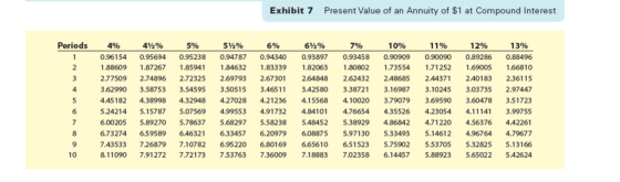 Exhibit 7 Present Value of an Annuity of $1 at Compound Interest Periods 4% 472% 0.96154 0.95694 1.886091.87267 2.77509 2.748