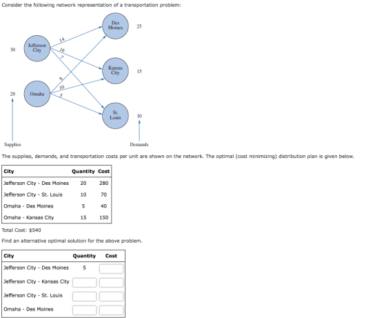 Consider the following network representation of a transportation problem: Des Moines25 Jefferson City 30 15 City 20 Omaha St. Louis 10 Supplies Demands The supplies, demands, and transportation costs per unit are shown on the network. The optimal (cost minimizing) distribution plan is given below City Jefferson City Des Moines 20 280 Jefferson City - St. Louis Omaha Des Moines Omaha Kansas City Total Cost: $540 Find an alternative optimal solution for the above problem City Jefferson City - Des Moines5 Jefferson City - Kansas City Jefferson City St. Louis Quantity Cost 70 40 150 10 15 Quantity Cost Omaha Des Moines