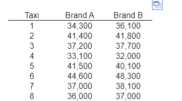 WN Brand A 34,300 41,400 37,200 33,100 41,500 44,600 37,000 36.000 Brand B 36,100 41,800 37,700 32,000 40,100 48,300 38,100 3
