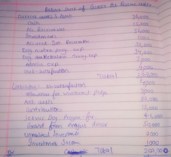 Balonce sheet of Gixser Pet Rescue center current assets & Assen 36,000 cash 15,000 Alc Receivables 32,000 Investments 1000 A