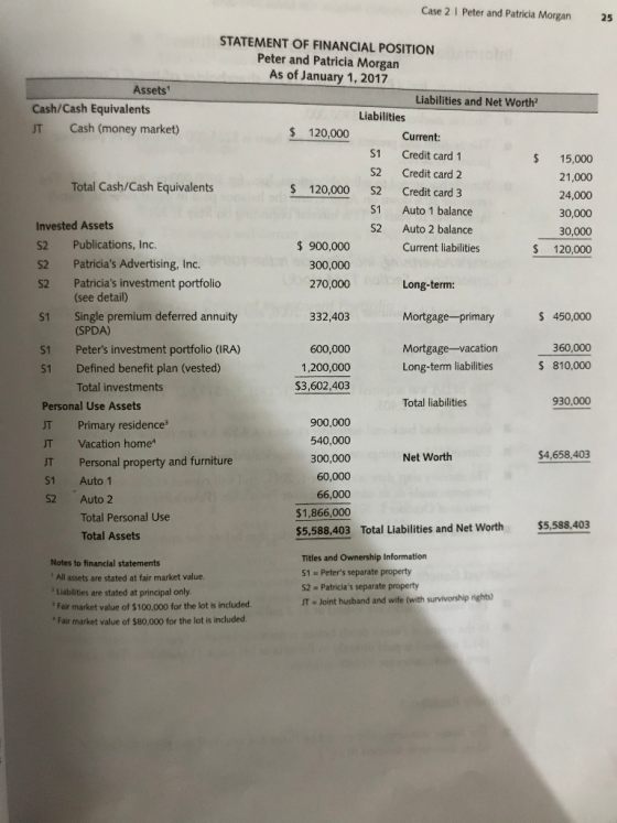 Case 2 1 Peter and Patricia Morgan 25 S1 LIEU $2 STATEMENT OF FINANCIAL POSITION Peter and Patricia Morgan As of January 1, 2