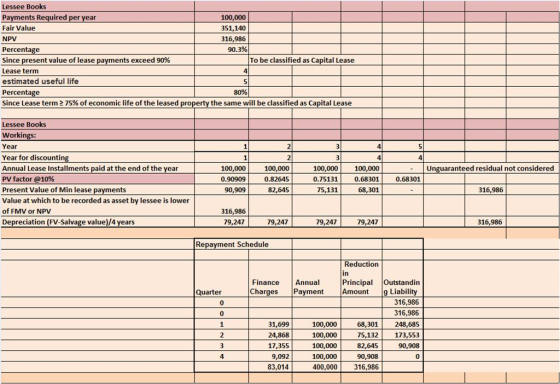 Lessee Books Payments Required p Fair Value NPV Percentage Since present value of lease Lease term estimated useful life Percentage Since Lease term 75% of economic life of the leased pro 100,000 351,140 316,986 90.3% ear ments exceed 90% To be classified as Capital Lease 80% the same will be classified as Capital Lease Lessee Books Workin Year Year for discountin Annual Lease Installments paid at the end of the year PV factor @10% Present Value of Min lease Value at which to be recorded as asset by lessee is lower of FMV or NPV Depreciation (FV-Salvage value)/4 years 100,000 0.90909 90,909 100,000 0.82645 82,645 100,000100,000 0.68301 68,301 -Unguaranteed residual not considered 0.75131 0.68301 ents 75,131 316,986 316,986 79,247 79,247 79,247 79,247 316,986 Repayment Schedule Reduction in Principal Outstandin Charges Payment Amount g Liability 316,986 316,986 68,301 248,685 75,132 173,553 90,908 Finance Annual Quarter 0 31,699 24,868 17,355 9,092 83,014 100,000 100,000 100,000 100,000 82,645 90,908 400,000 316,986 4