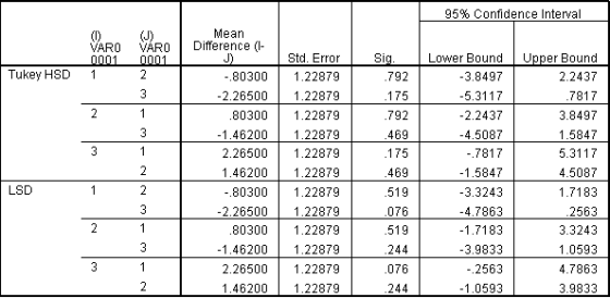 95% Confidence Interval (J) Mean Difference (I- VARO 0001 1 VARO 0001 Tukey HSD .7817 Std. Error 1.22879 1.22879 1.22879 1.22