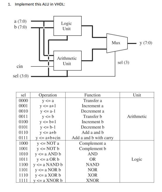 1. Implement this ALU in VHDL: a (7:0) b (7:0) Logic Unit Mux y (7:0) Arithmetic Unit sel (3) cin sel (3:0) Function Transfera Increment a Decrement a Transfer b Increment b Decrement b Add a and b Add a and b with carr Complement a Complement b AND OR NAND NOR XOR Se eration Unit 0001 0010 0011 0100 0101 01 10 | y <= a+b 0111 1000 | y<= 1001| y<= NOT b 1010 | y<= a AND b 1011 1100 | y <= a NAND b 110| | y <= a NOR b 1110 | y<= a XOR b y<= a-1 Arithmetic y<= b+1 y<= b-1 <= a+b-cin NOT a y<= a OR b Logic NOR