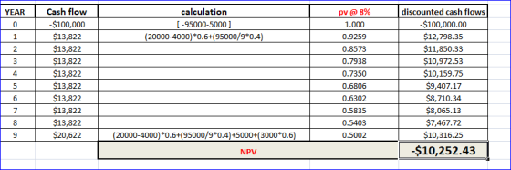 YEAR calculation [-95000-5000 ] (20000-4000) *0.6+(95000/9*0.4) Cash flow $100,000 $13,822 $13,822 $13,822 $13,822 $13,822 $1