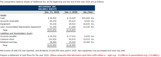 The comparative balance sheets of Wildhorse Inc. at the beginning and the end of the year 2020 are as follows. Jan. 1, 2020 I