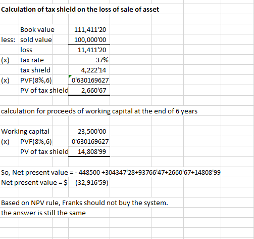 Calculation of tax shield on the loss of sale of asset Book value 111,41120 100,00000 11,41120 37% less: sold value loss (x) tax rate 4,222 14 0630169627 PV of tax shield 2,66067 tax shield (x) PVF(8%,6) 0 calculation for proceeds of working capital at the end of 6 years Working capital (x) PVF(896,6) 23,500 00 0630169627 PV of tax shield14,80899 So, Net present value448500 +304347 28+9376647+266067+1480899 Net present value (32,91659) Based on NPV rule, Franks should not buy the system the answer is still the same